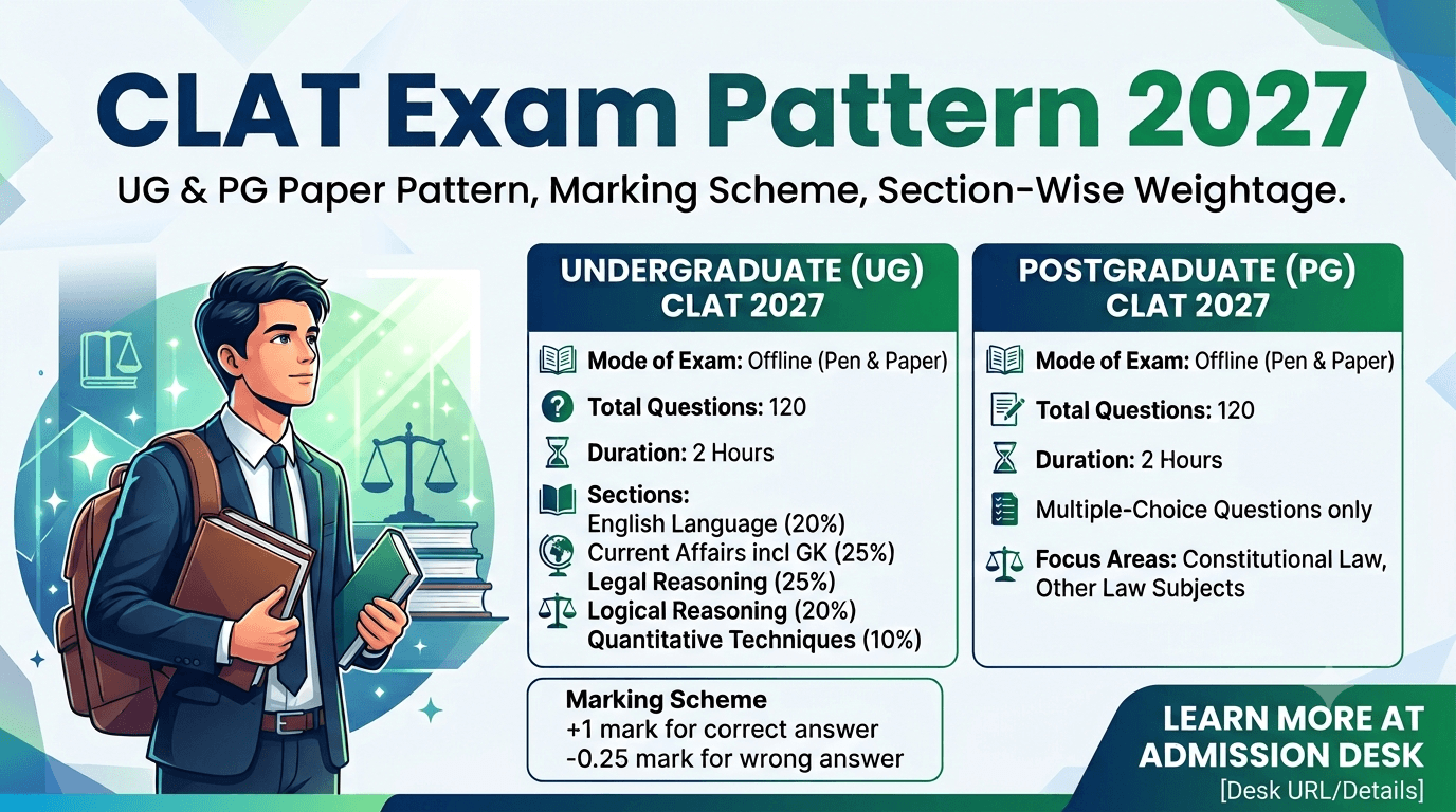 CLAT Exam Pattern 2027: UG and PG Paper Pattern, Section-Wise Weightage and Marking Scheme